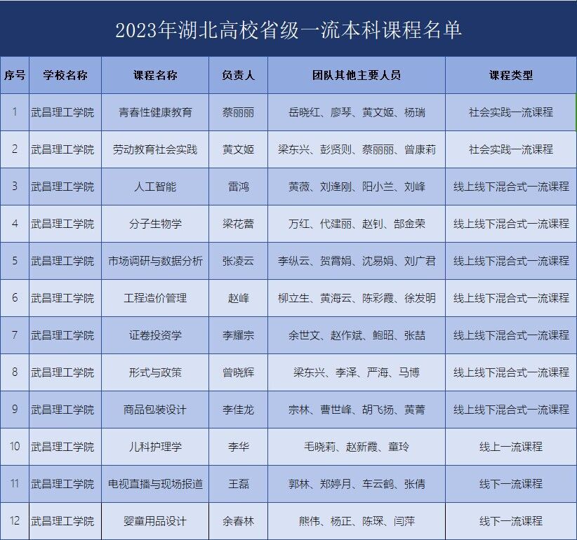 武昌理工學院12門課程獲批2023年度省級一流本科課程